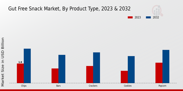 Gut Free Snack Market By Type