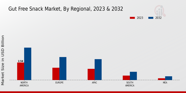 Gut Free Snack Market By Regional