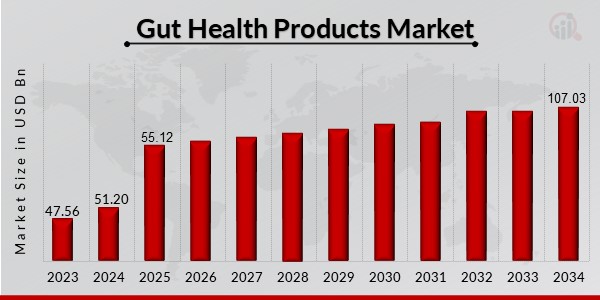 Gut Health Products Market Overview