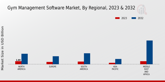 Gym Management Software Market Regional