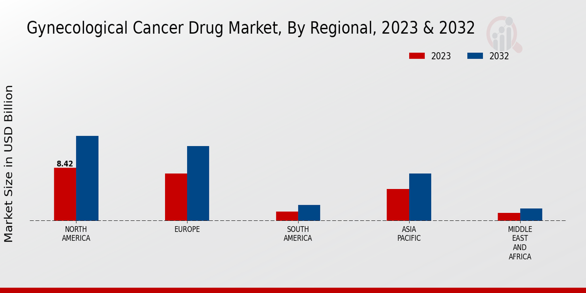 Gynecological Cancer Drug Market Regional Insights  