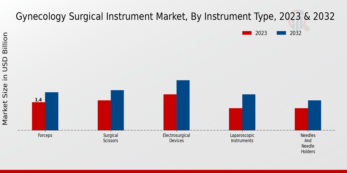 Gynecology Surgical Instrument Market Segment Insights