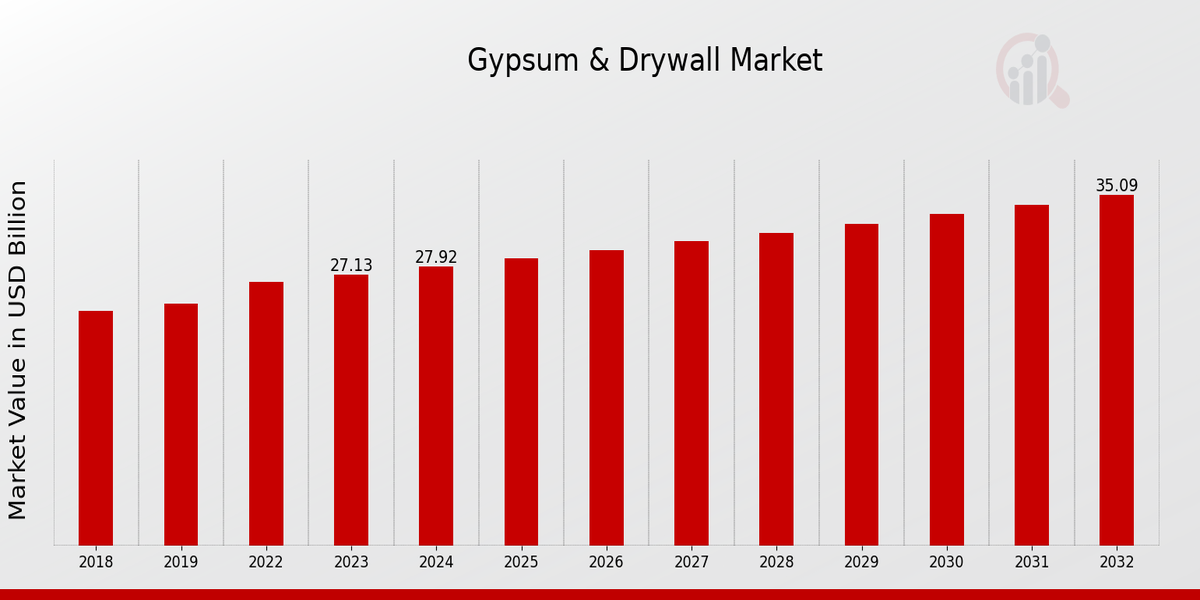 Gypsum Drywall Market Overview