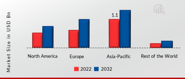 Gyroscope Market SHARE BY REGION 2022