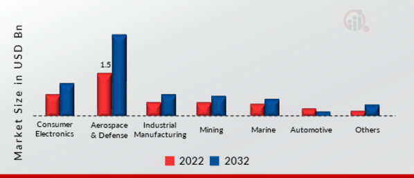 Gyroscope Market by Application, 2022 & 2032