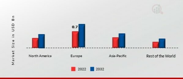 HAND SANITIZERS MARKET SHARE BY REGION 2022 (USD Billion)