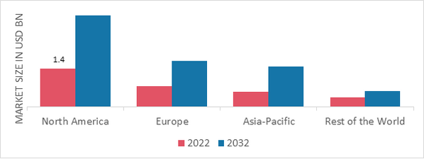 HAND WASH MARKET SHARE BY REGION 2022