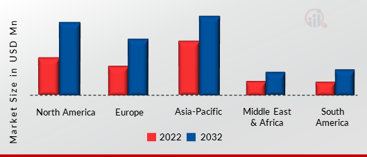 HARD DISK MARKET SIZE BY REGION 2022 & 2032