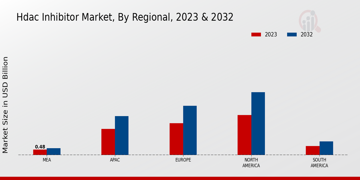 HDAC Inhibitor Market, By Regional, 2023 & 2032 (USD billion)