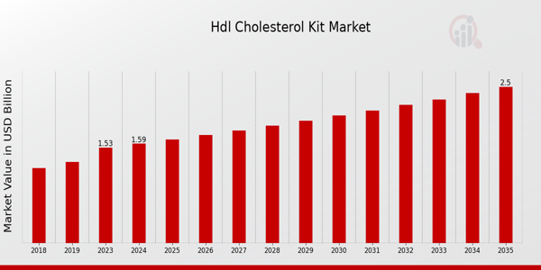 Hdl Cholesterol Kit Market size