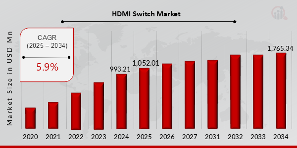 HDMI Switch Market Overview