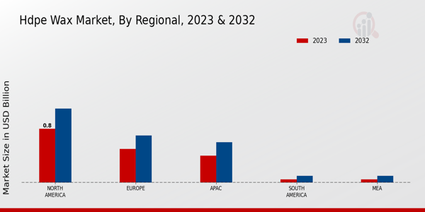 HDPE Wax Market Regional Insights