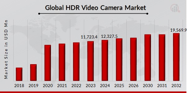 HDR VIDEO CAMERA MARKET, 2019 - 2032