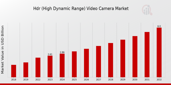 Global HDR (High Dynamic Range) Video Camera Market Overview: