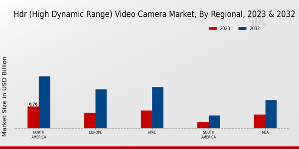 HDR (High Dynamic Range) Video Camera Market Regional Insights