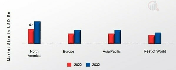 Headlight Market, by Technology, 2022&2032