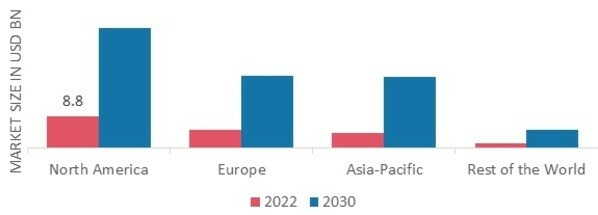 HEALTHCARE BIOMETRICS MARKET SHARE BY REGION 2022