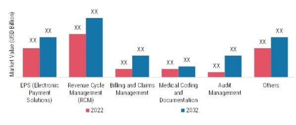 HEALTHCARE FINANCE SOLUTIONS MARKET, BY SERVICE, 2022 & 2032