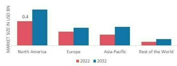 HEALTHCARE HUMAN RESOURCES (HR) SOFTWARE MARKET SHARE BY REGION 2022