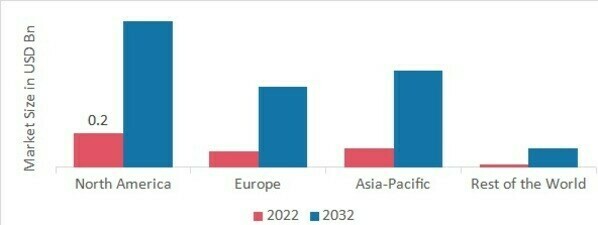 HEALTHCARE IOT SECURITY MARKET SHARE BY REGION 2022 