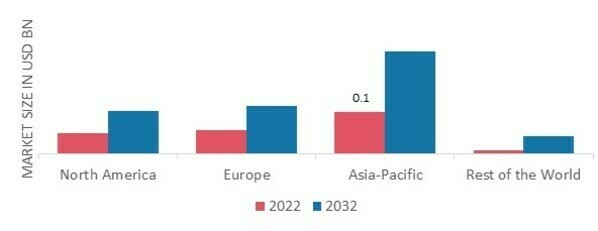 HEALTHCARE OEM MARKET SHARE BY REGION 2022