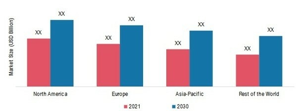 Healthcare Supply Chain Management Market Share By Region