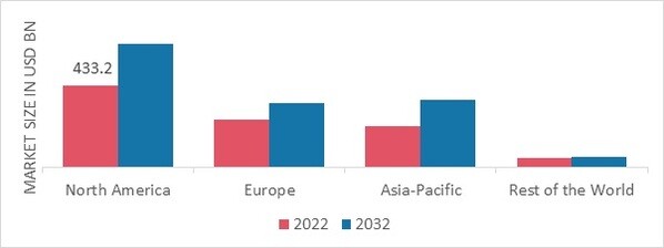 HEALTHY FOOD MARKET SHARE BY REGION 2022 (%)