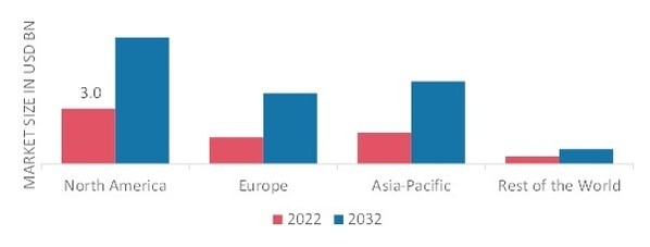 HEALTHY SMOOTHIES MARKET SHARE BY REGION 2022