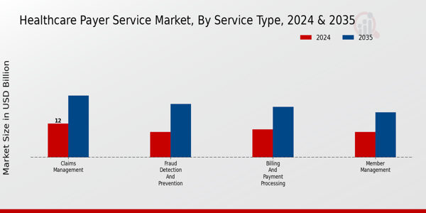 Healthcare Payer Service Market Service Type Insights