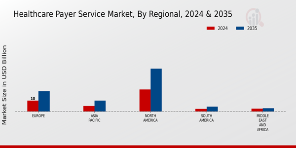 Healthcare Personal Protective Equipment Market Regional Insights