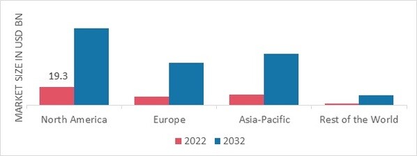 HEALTH SENSORS MARKET SHARE BY REGION 2022 (USD Billion)