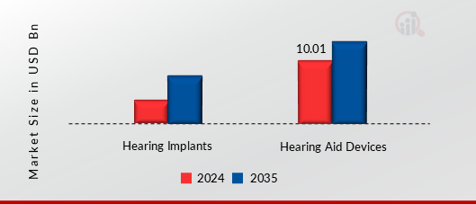 HEARING AIDS MARKET SHARE BY PRODUCT 2024 AND 2035