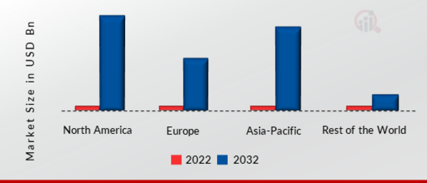 HEAT-ASSISTED MAGNETIC RECORDING (HAMR) DEVICE MARKET SHARE BY REGION 2022