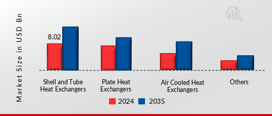 HEAT EXCHANGER MARKET SHARE BY PRODUCT TYPE 2024 AND 2035
