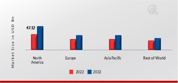 HEAVY-DUTY VEHICLE RENTAL MARKET SHARE BY REGION 2022 