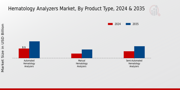 Hematology Analyzers Market Product Type Insights