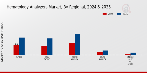 Hematology Analyzers Market Regional Insights