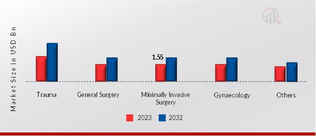 HEMOSTASIS AND TISSUE SEALING AGENTS MARKET, BY APPLICATION, 2023 & 2032