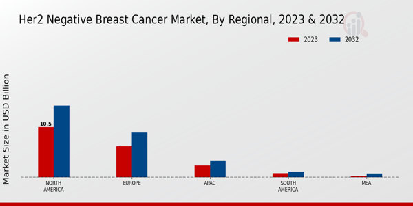 HER2 Negative Breast Cancer Market Regional Insights