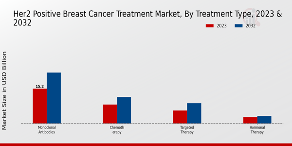 HER2 Positive Breast Cancer Treatment Market Treatment Type Insights  