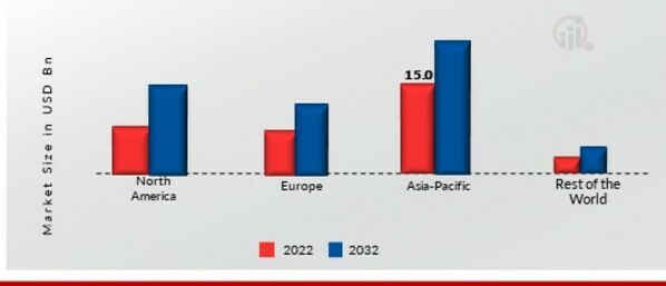 HERBAL EXTRACTS MARKET SHARE BY REGION 2022 (USD Billion)