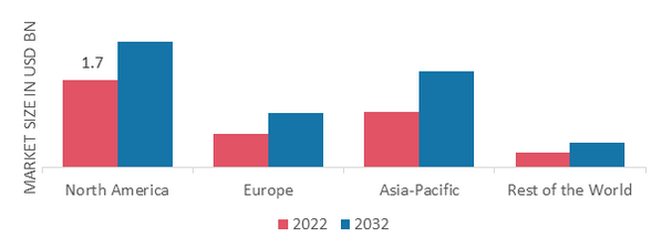 HERBAL TOOTHPASTE MARKET SHARE BY REGION 2022