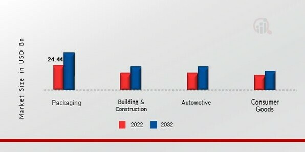 HIGH-DENSITY POLYETHYLENE MARKET, BY END-USE INDUSTRY