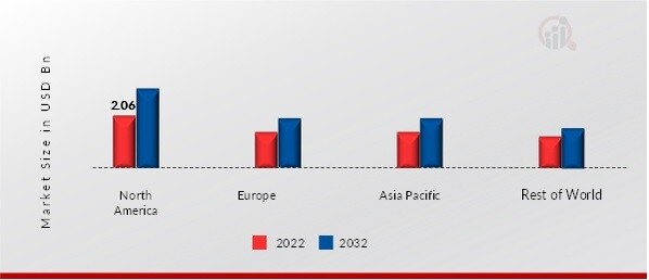 HIGH-FASHION MARKET SHARE BY REGION 2022