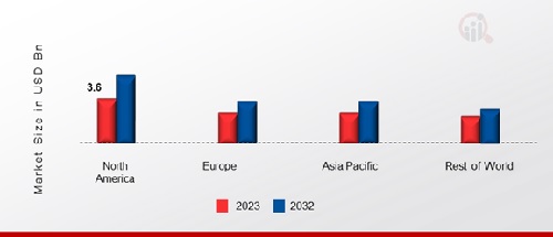 HIGH-FLOW NASAL CANNULA SHARE BY REGION 2023