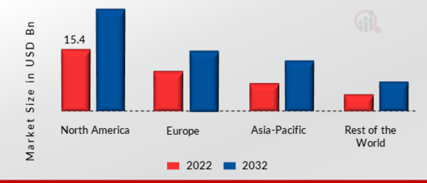 HIGH-PERFORMANCE COMPUTING (HPC) AS A SERVICE MARKET SHARE BY REGION