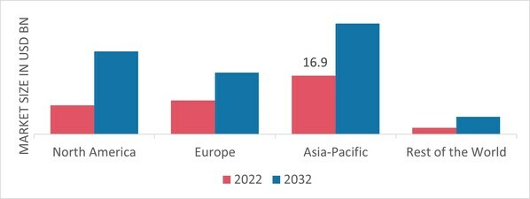 HIGH STRENGTH STEEL MARKET SHARE BY REGION 2022