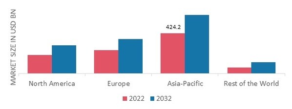 HOME-DÉCOR MARKET SHARE BY REGION 2022