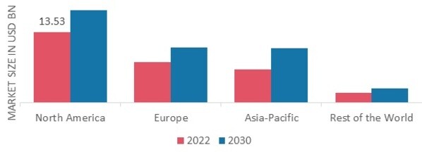 HOSPITALS-ACQUIRED INFECTION MARKET SHARE BY REGION 2022