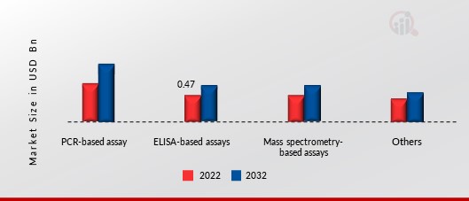 HOST CELL PROTEIN TESTING MARKET SIZE